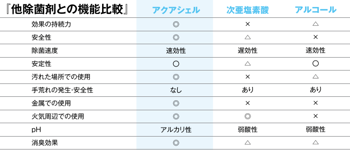 他除菌剤との機能比較