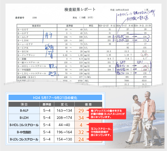 男性による治験データ